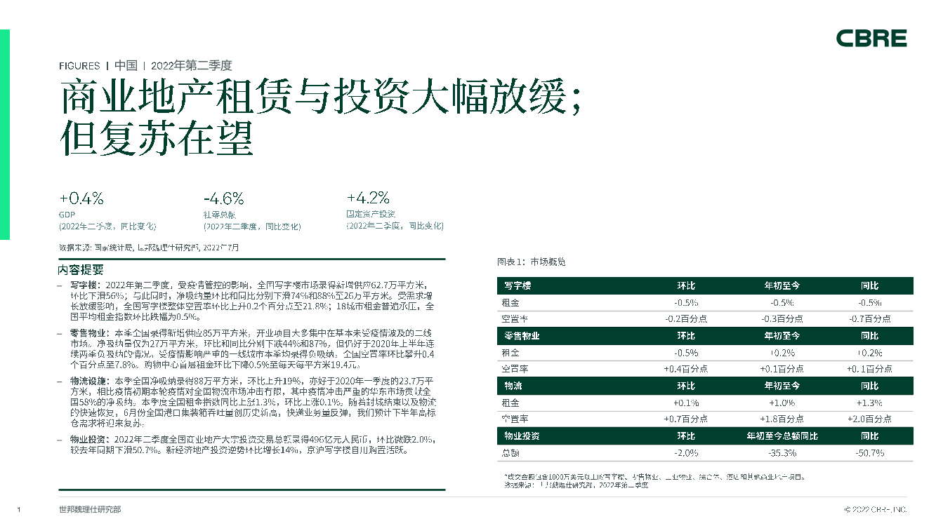 CBRE-中国房地产市场报告 2022年第二季度-14页CBRE-中国房地产市场报告 2022年第二季度-14页_1.png